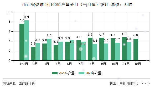 山西省燒堿(折100%)產(chǎn)量分月（當(dāng)月值）統(tǒng)計