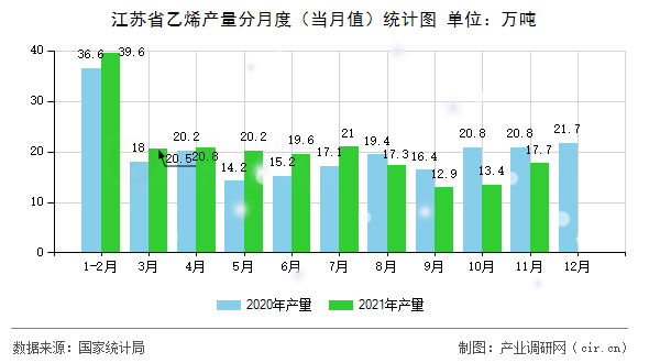 江蘇省乙烯產量分月度（當月值）統計圖