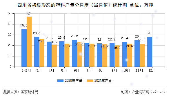 四川省初級形態的塑料產量分月度（當月值）統計圖