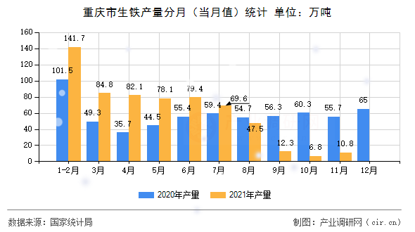 重慶市生鐵產量分月（當月值）統計