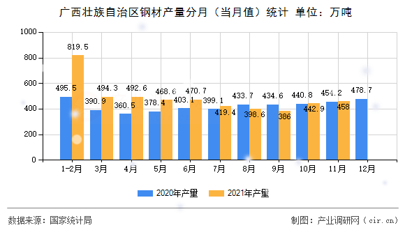 廣西壯族自治區鋼材產量分月(當月值)統計 廣西壯族自治區鋼材產量分月(當月值)統計