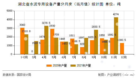 湖北省水泥專用設備產量分月度（當月值）統計圖
