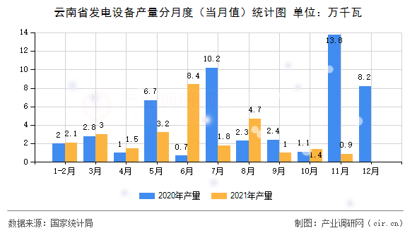 云南省發電設備產量分月度（當月值）統計圖