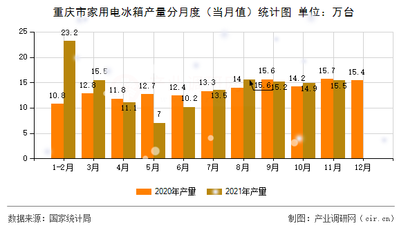 重慶市家用電冰箱產量分月度（當月值）統計圖
