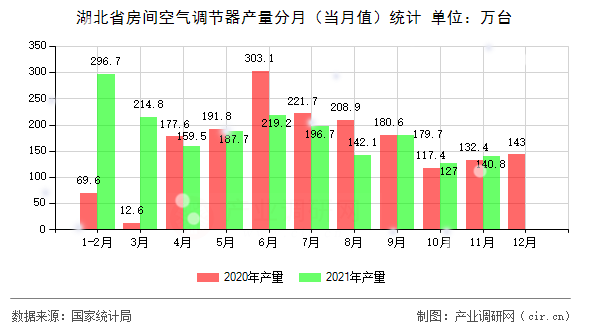 湖北省房間空氣調(diào)節(jié)器產(chǎn)量分月（當(dāng)月值）統(tǒng)計