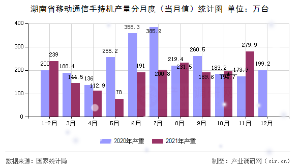 湖南省移動通信手持機產量分月度(當月值)統計圖 湖南省移動通信手持機產量分月度(當月值)統計圖