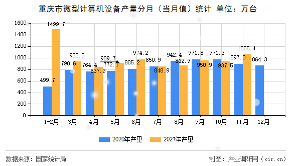 重慶市微型計算機設備產量分月（當月值）統計