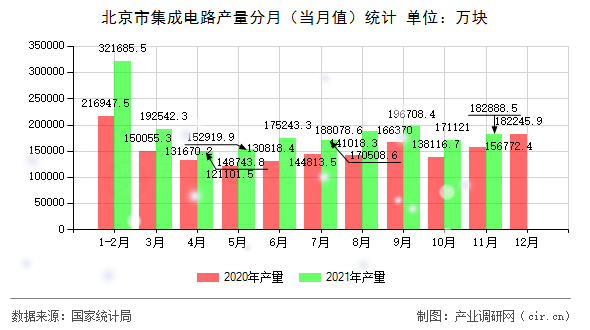 北京市集成電路產(chǎn)量分月（當(dāng)月值）統(tǒng)計(jì)