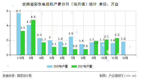 云南省彩色電視機產量分月(當月值)統計 云南省彩色電視機產量分月(當月值)統計
