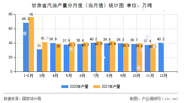 甘肅省汽油產量分月度(當月值)統計圖 甘肅省汽油產量分月度(當月值)統計圖