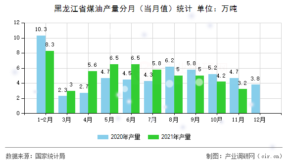 黑龍江省煤油產量分月（當月值）統計