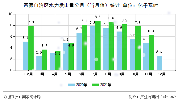 西藏自治區(qū)水力發(fā)電量分月（當(dāng)月值）統(tǒng)計(jì)