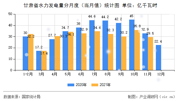 甘肅省水力發(fā)電量分月度（當(dāng)月值）統(tǒng)計圖