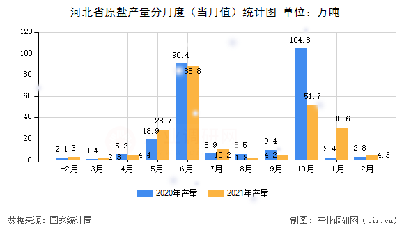 河北省原鹽產量分月度（當月值）統計圖