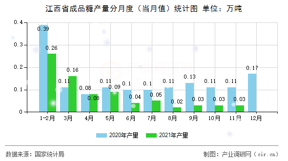 江西省成品糖產(chǎn)量分月度（當(dāng)月值）統(tǒng)計圖