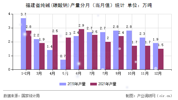 福建省純堿(碳酸鈉)產量分月（當月值）統計