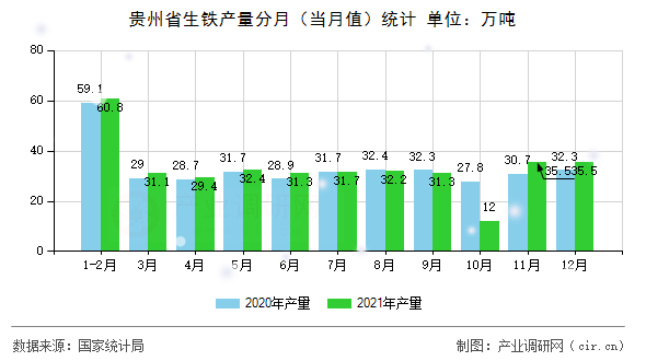 貴州省生鐵產量分月（當月值）統計