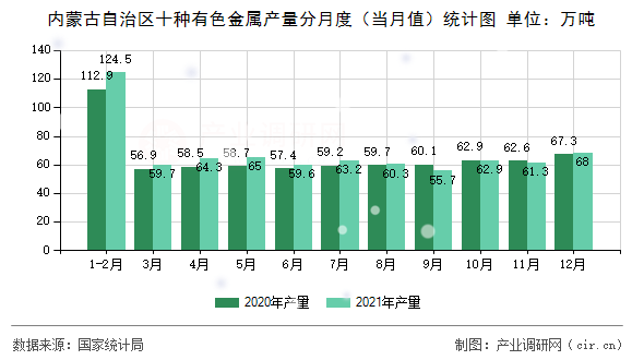 內(nèi)蒙古自治區(qū)十種有色金屬產(chǎn)量分月度（當(dāng)月值）統(tǒng)計(jì)圖