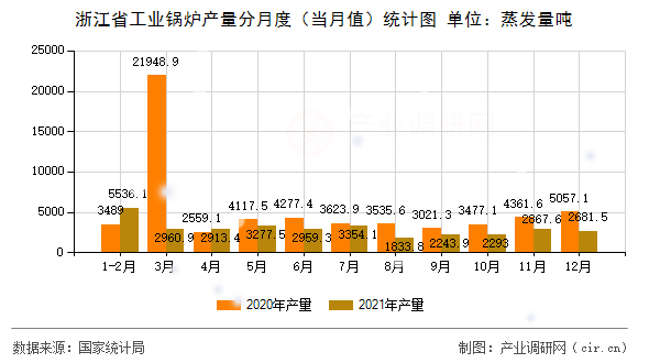 浙江省工業鍋爐產量分月度（當月值）統計圖