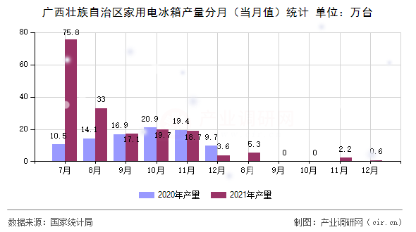 廣西壯族自治區家用電冰箱產量分月（當月值）統計