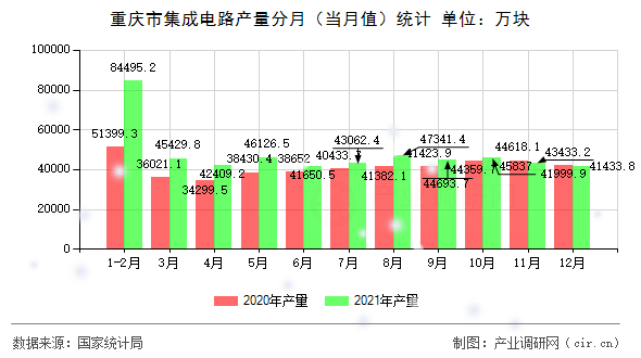 重慶市集成電路產(chǎn)量分月（當月值）統(tǒng)計