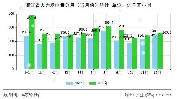 浙江省火力發電量分月（當月值）統計