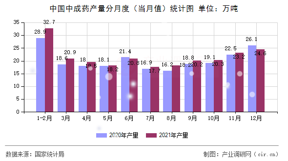 中國中成藥產量分月度（當月值）統計圖