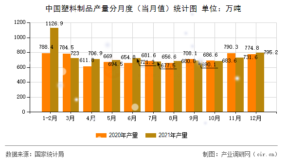 中國(guó)塑料制品產(chǎn)量分月度(當(dāng)月值)統(tǒng)計(jì)圖 中國(guó)塑料制品產(chǎn)量分月度(當(dāng)月值)統(tǒng)計(jì)圖