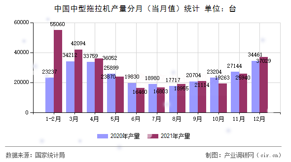 中國中型拖拉機產(chǎn)量分月(當月值)統(tǒng)計 中國中型拖拉機產(chǎn)量分月(當月值)統(tǒng)計