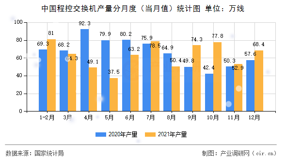 中國程控交換機產量分月度(當月值)統計圖 中國程控交換機產量分月度(當月值)統計圖
