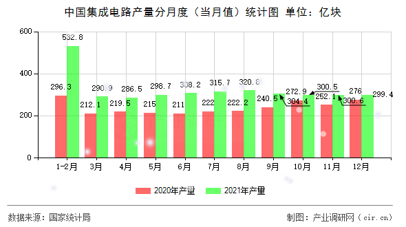 中國集成電路產量分月度（當月值）統計圖