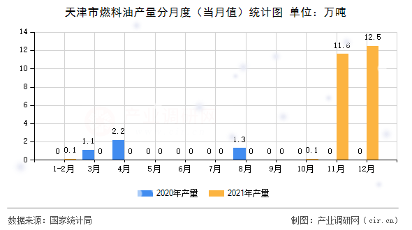 天津市燃料油產量分月度（當月值）統計圖