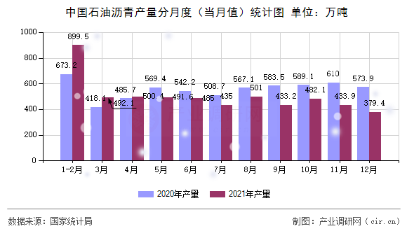 中國(guó)石油瀝青產(chǎn)量分月度（當(dāng)月值）統(tǒng)計(jì)圖
