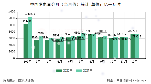 中國(guó)發(fā)電量分月（當(dāng)月值）統(tǒng)計(jì)