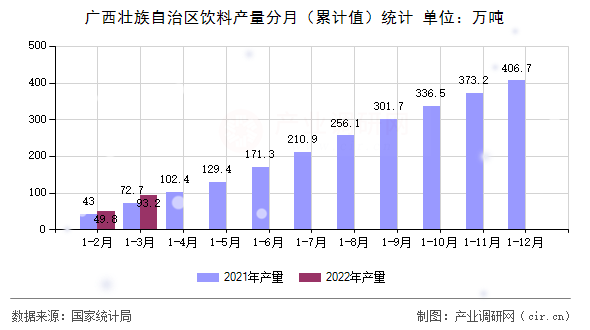 廣西壯族自治區飲料產量分月（累計值）統計