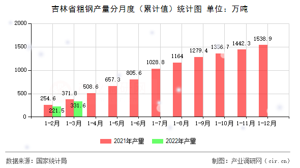 吉林省粗鋼產量分月度(累計值)統計圖 吉林省粗鋼產量分月度(累計值)統計圖