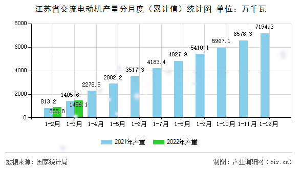 江蘇省交流電動機產量分月度（累計值）統(tǒng)計圖