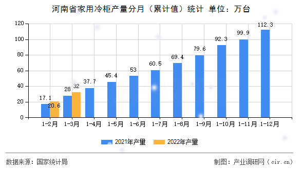 河南省家用冷柜產(chǎn)量分月(累計值)統(tǒng)計 河南省家用冷柜產(chǎn)量分月(累計值)統(tǒng)計