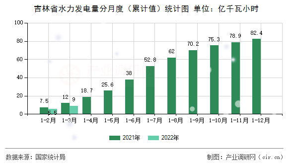 吉林省水力發(fā)電量分月度(累計(jì)值)統(tǒng)計(jì)圖 吉林省水力發(fā)電量分月度(累計(jì)值)統(tǒng)計(jì)圖