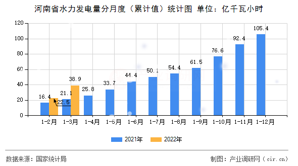河南省水力發(fā)電量分月度（累計值）統(tǒng)計圖