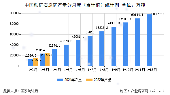中國鐵礦石原礦產量分月度（累計值）統計圖