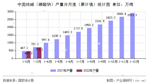 中國(guó)純堿(碳酸鈉)產(chǎn)量分月度(累計(jì)值)統(tǒng)計(jì)圖 中國(guó)純堿(碳酸鈉)產(chǎn)量分月度(累計(jì)值)統(tǒng)計(jì)圖