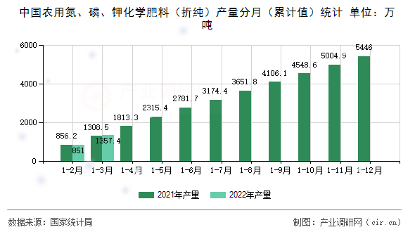 中國農用氮、磷、鉀化學肥料(折純)產量分月(累計值)統計 中國農用氮、磷、鉀化學肥料(折純)產量分月(累計值)統計