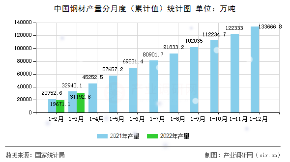 中國鋼材產量分月度（累計值）統計圖