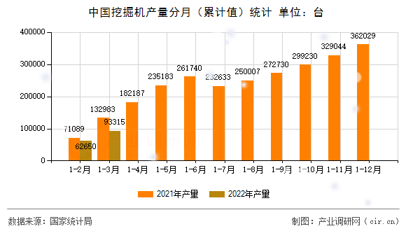 中國挖掘機產量分月(累計值)統計 中國挖掘機產量分月(累計值)統計