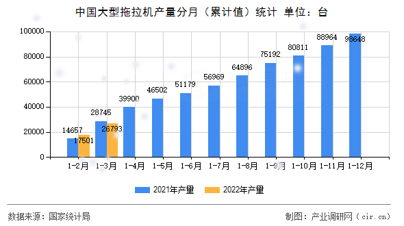 中國大型拖拉機產量分月(累計值)統計 中國大型拖拉機產量分月(累計值)統計