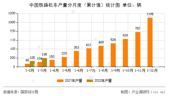 中國鐵路機車產量分月度（累計值）統計圖