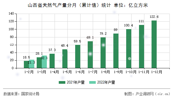 山西省天然氣產量分月(累計值)統計 山西省天然氣產量分月(累計值)統計