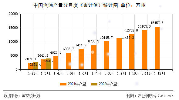 中國汽油產量分月度(累計值)統計圖 中國汽油產量分月度(累計值)統計圖