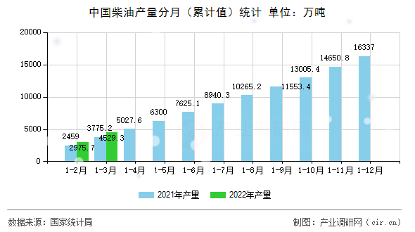 中國柴油產量分月（累計值）統計
